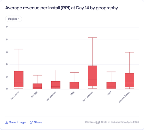 013 Average revenue per install RPI at Day 14 by geography.png