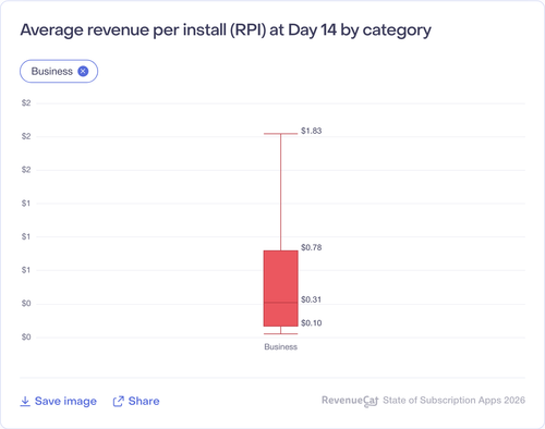 011 Average revenue per install RPI at Day 14 by category.png