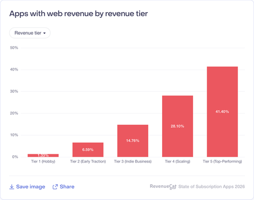 010 Apps with web revenue by revenue tier.png