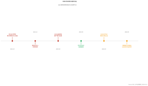 chart s4 02 export controls.png