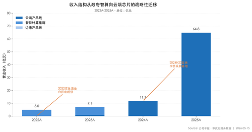chart s1 01 revenue structure.png