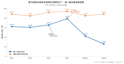 chart s1 02 customer concentration.png