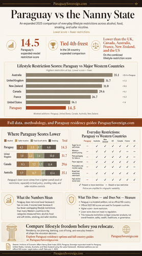 paraguay vs nanny state lifestyle freedom index 2025.png