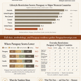 paraguay vs nanny state lifestyle freedom index 2025