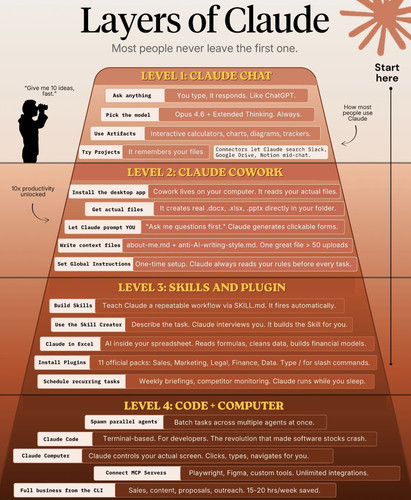 pyramid 4 layers of claude adoption static.jpg
