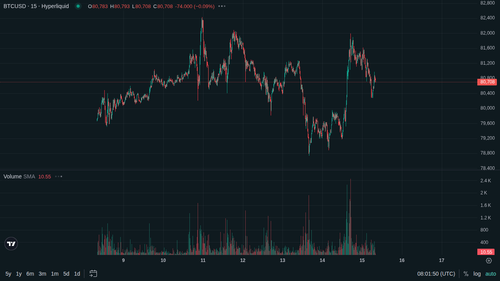 BTC 15m current 1778832102.png