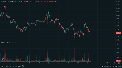 ETH 15m current 1778832175.png