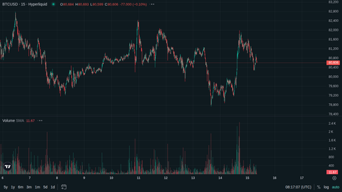 BTC 15m current 1778833019.png