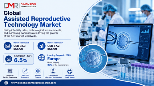 Assisted Reproductive Technology Market Growth & Future Trends..png