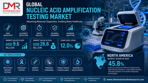 Nucleic Acid Amplification Testing Market Size to Reach USD 26.6 Billion by 2034..png