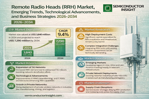 Remote Radio Heads (RRH) Market.png