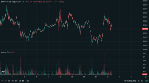 BTC 15m current 1778833924.png