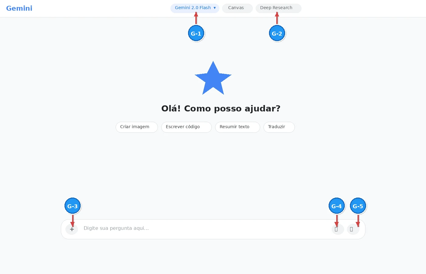 Interface do Google Gemini com marcadores numerados 1 a 5 apontando para: seletor de modelo, Deep Research, botão de anexar, microfone e geração de imagem