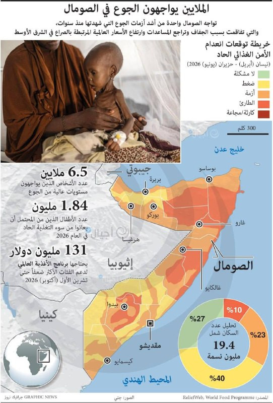 الملايين يواجهون الجوع في الصومال
تواجه الصومال واحدة من أشد أزمات الجوع التي شهدتها منذ سنوات، والتي تفاقمت بسبب الجفاف وتراجع المساعدات وارتفاع الأس...