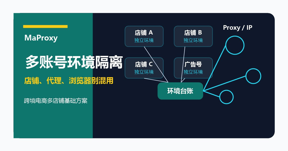 跨境电商多账号环境隔离的浏览器环境和代理IP配置示意图