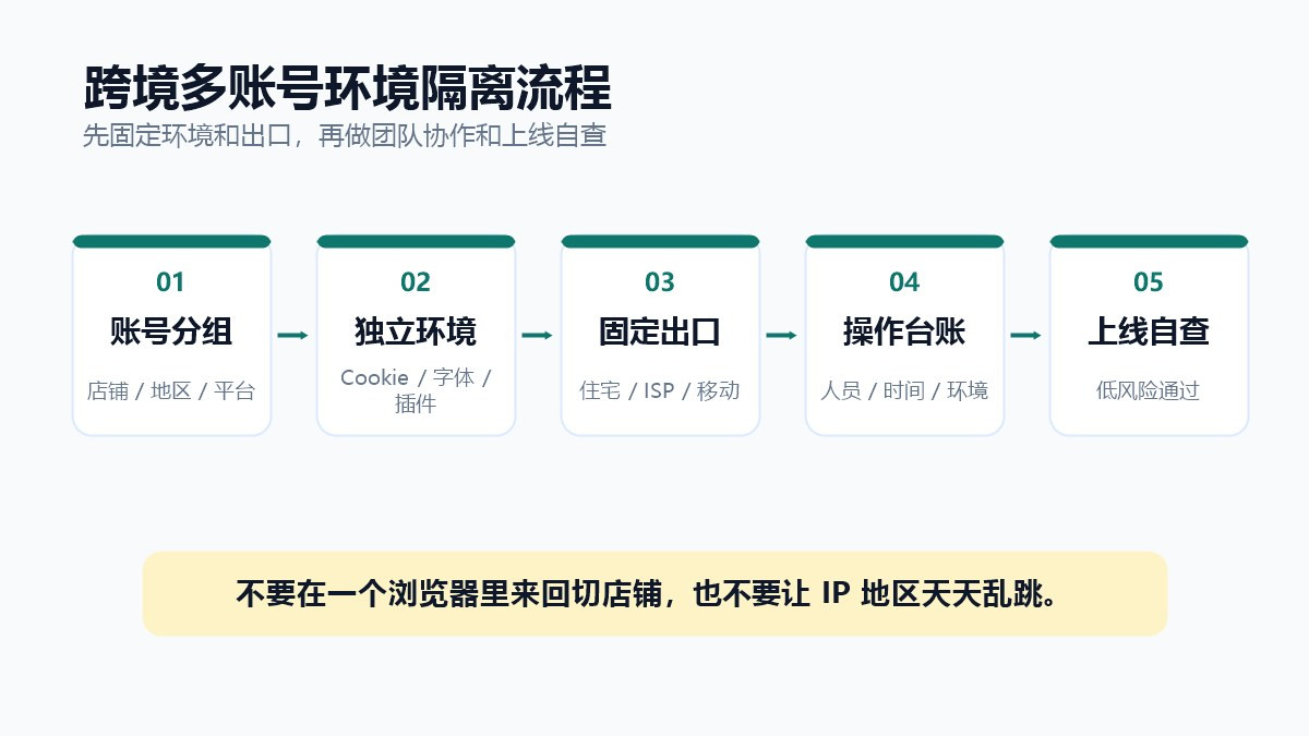 跨境多账号环境隔离流程图