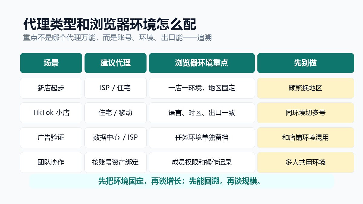 跨境电商代理类型和浏览器环境搭配矩阵