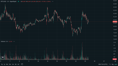 BTC 15m current 1778834846.png