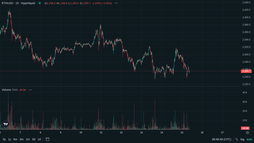 ETH 15m current 1778834921.png