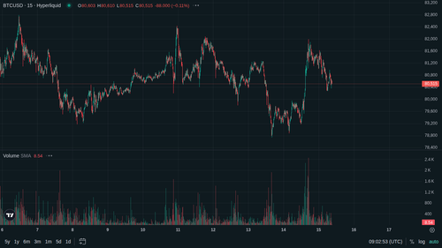 BTC 15m current 1778835765.png