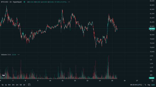 BTC 15m current 1778837616.png