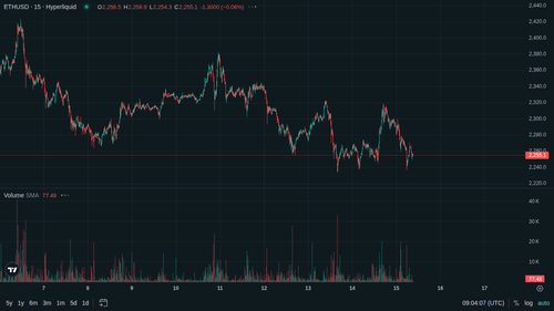 ETH 15m current 1778835839.png
