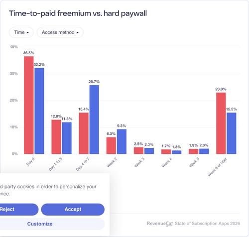 033 Time to paid freemium vs hard paywall.png