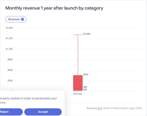 028 Monthly revenue 1 year after launch by category.png