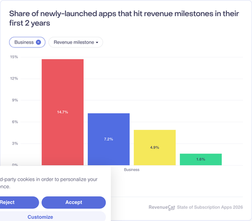 030 Share of newly launched apps that hit revenue milestones in their first 2 years.png