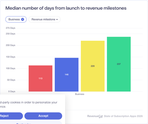 029 Median number of days from launch to revenue milestones.png