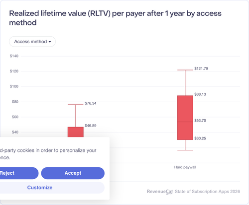 027 Realized lifetime value RLTV per payer after 1 year by access method.png