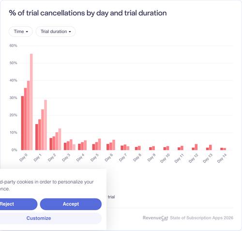 039 of trial cancellations by day and trial duration.png
