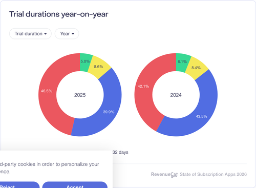 047 Trial durations year on year.png