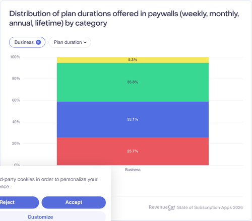 055 Distribution of plan durations offered in paywalls weekly monthly annual lifetim.png