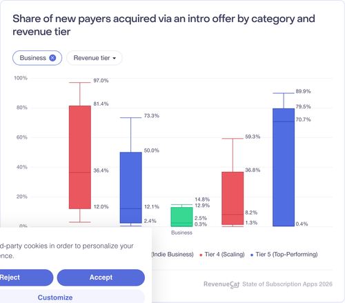 061 Share of new payers acquired via an intro offer by category and revenue tier.png