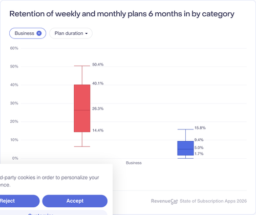 064 Retention of weekly and monthly plans 6 months in by category.png