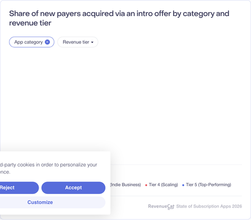 062 Share of new payers acquired via an intro offer by category and revenue tier.png