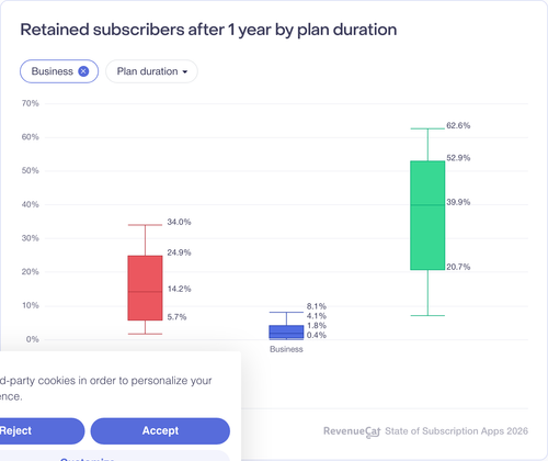 065 Retained subscribers after 1 year by plan duration.png