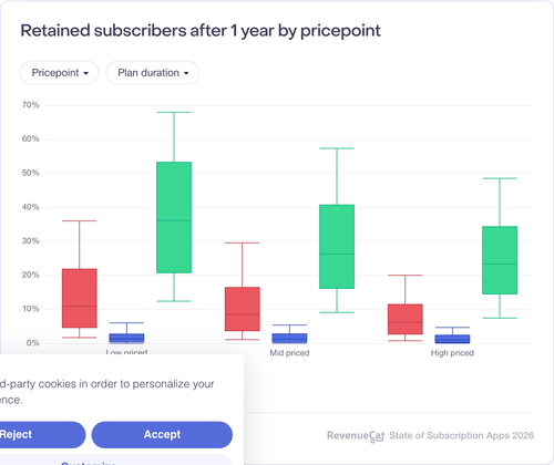 067 Retained subscribers after 1 year by pricepoint.png