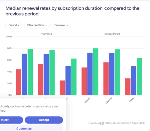 072 Median renewal rates by subscription duration compared to the previous period.png