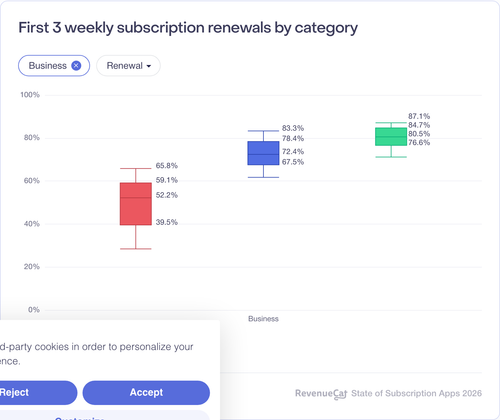 069 First 3 weekly subscription renewals by category.png
