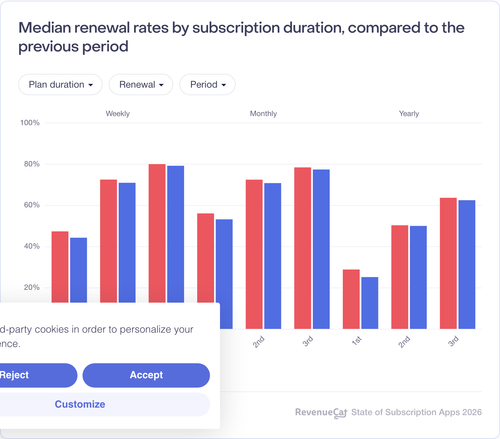 073 Median renewal rates by subscription duration compared to the previous period.png