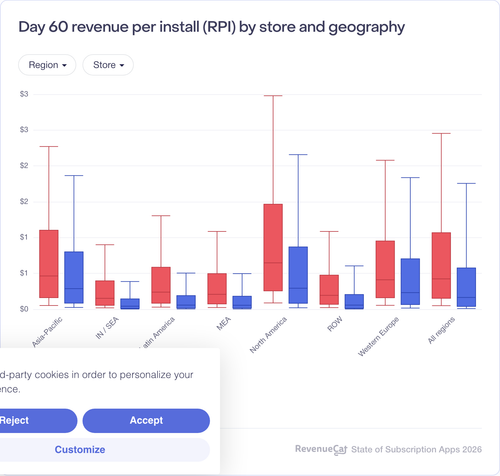087 Day 60 revenue per install RPI by store and geography.png