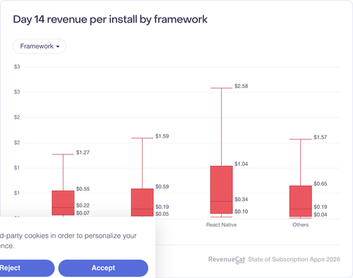 096 Day 14 revenue per install by framework.png