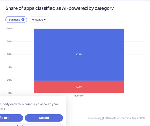 100 Share of apps classified as AI powered by category.png