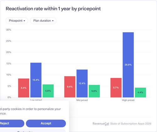 086 Reactivation rate within 1 year by pricepoint.png
