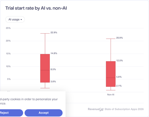 101 Trial start rate by AI vs non AI.png