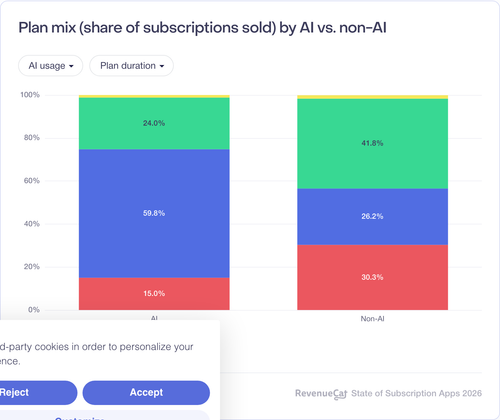 103 Plan mix share of subscriptions sold by AI vs non AI.png