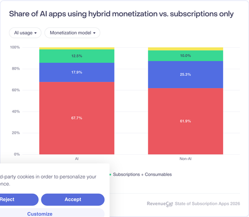 104 Share of AI apps using hybrid monetization vs subscriptions only.png