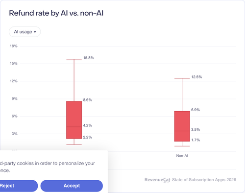 108 Refund rate by AI vs non AI.png